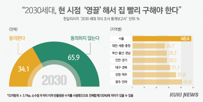 서울 청년 92.9% “10년 안에 내 집 마련? 불가능” [쿠키뉴스 신년 여론조사]