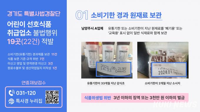 경기도, 어린이 선호식품 취급업소 불법행위 19곳 적발