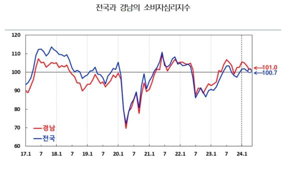 경남 소비심리 1월 이후 3개월 연속 하락…4월 CCSI 101.0 전월대비 2.1p 하락