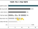 엄마들이 아이 옷 고를 때 우선적으로 고려하는 것은?