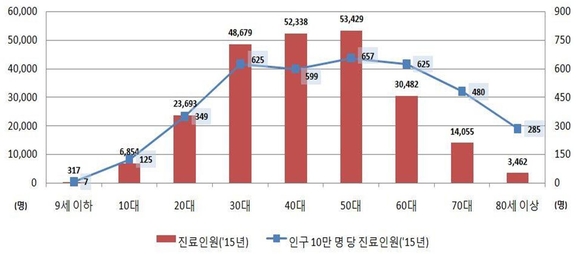 국민건강보험공단 제공