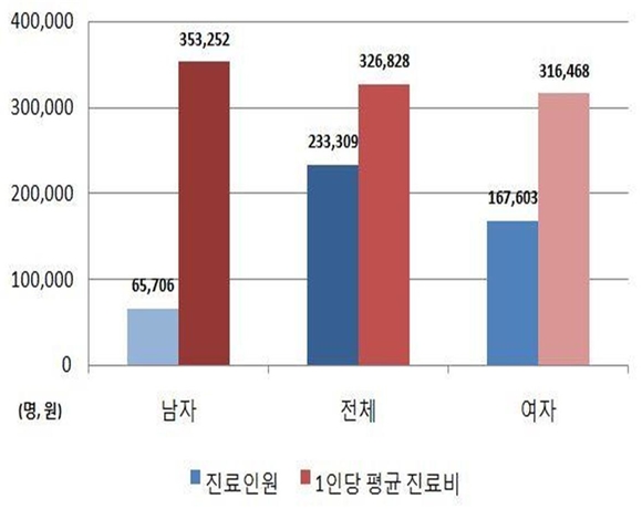 국민건강보험공단 제공