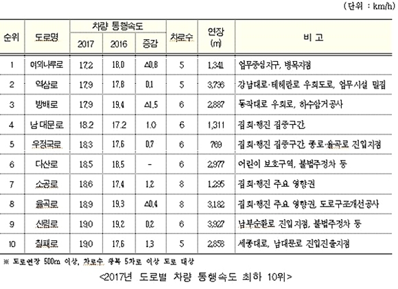 <표=2017 차량통행속도 통계자료 중 발췌>