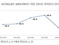 ‘주52시간’ 이하로 근무하는 병원 종사자?…“근로시간 소외 영역 존재”