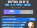 여성 직장인 2명 중 1명 