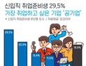 취준생들이 대기업보다 ‘공기업’ 선호하는 이유