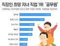 “내 자녀 커서 공무원 됐으면”…직장인이 바라는 자녀직업 1위 ‘공무원’