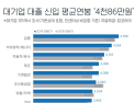 대기업 신입 연봉 4048만원…중소기업과 1300만원 격차