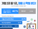 기업 2곳 중 1곳 “학벌, 채용시 여전히 영향 미친다”