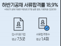 “10곳 지원하면 2곳 붙을까”…하반기 신입공채 서류합격률 18.9%