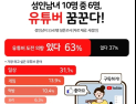 성인 5명 중 3명 ‘유튜버’ 꿈꿔…기대수입 월 396만원