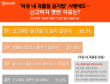 100일 맞은 ‘직장내 괴롭힘 금지법’ ...10명 중 6명 “달라진 점 없다”