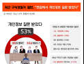 ‘500만원 이하 과태료인데’…구직자 53% 면접시 개인정보 질문 받아