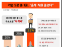 기업 5곳 중 1곳 올해 직원 수 줄여…‘경영난 심화’ 때문