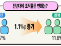 국내 노조 조직률 11.8%, 노동조합원 수 233만1천명