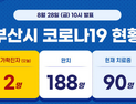 8월 28일. 10시 기준 추가 확진자 2명(접촉자 1, 해외입국 1) … 281명