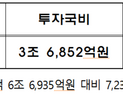 부산시, 2021년 국비 7조4171억원 확보