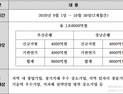 BNK금융그룹, ’추석 명절 특별자금 1조6000억원 지원