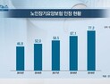 [쿠키건강뉴스] 노인장기요양보험 혜택 77만명…전년 대비 15.1%↑