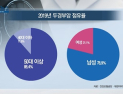 [쿠키건강뉴스] 두경부암 환자, 4년간 19％↑…50대 이상 88% 차지
