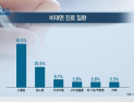[쿠키건강뉴스] 코로나19 기간 비대면 진료 79만건…60대 이상 51%  