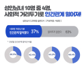 성인남녀 10명 중 4명, 사회적 거리두기로 인간관계도 멀어졌다