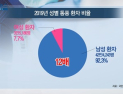 [쿠키건강뉴스] 5년간 통풍 환자 급증…“남성 발병률 여성의 12배”