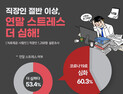 직장인 2명 중 1명 ‘연말 스트레스’ 겪는다