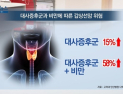 [쿠키건강뉴스] “대사증후군·비만 동반 남성, 갑상선암 위험 58% 증가” 
