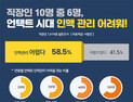 코로나19 언택트 시대, 직장인 10명 중 6명 ‘인맥관리 어려움’ 느껴