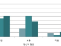 중소 신문사 직원 70%, 