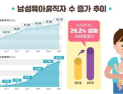 육아휴직 남성 2만명 돌파…이용자 5명 중 1명 남성