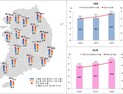 고혈압·당뇨병 치료 잘 하는 동네의원 6320개·3920개 달해