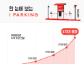 파킹클라우드 아이파킹, 5월 기준 누적 주차 4억대 돌파