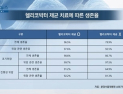 [쿠키건강뉴스] “위암 수술 후 헬리코박터균 제거하면 생존율 증가”