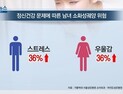 [쿠키건강뉴스] “스트레스·우울감, 소화성궤양 발생률 36% 높여”