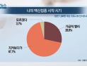 [쿠키건강뉴스] 국민 67.7% “코로나19 백신 더 지켜보고 맞을 것”