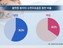[쿠키건강뉴스] “‘불면증 호소’ 성인 남성 56%, 수면무호흡증 동반”