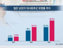 [쿠키건강뉴스] “30·40대 남성 대사증후군 급증…예방 시스템 필요”