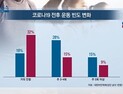 [쿠키건강뉴스] “성인 46%, 코로나19 이후 3㎏ 이상 체중 증가”
