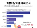 직장인 가정의달 지출 평균 43만원…2019년 대비 20% 감소