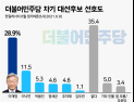 이재명, 28.9%로 與 선호도 1위… 박용진 3위권 ‘음메, 기 살어’