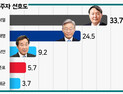윤석열 '날고'  33.7% - 이낙연 '기고' 9.2%