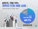 기업 10곳 중 7곳, 올해 상반기 ‘계획한 인원 채용 못해’