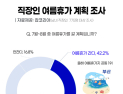 코로나 탓에 직장인 10명 중 4명만 ‘여름휴가 계획’
