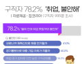구직자 10명 중 8명 ‘올해 취업 못할까 불안하다’
