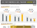 올 하반기 대기업‧중견기업 10곳 중 7곳 ‘채용계획 있다’