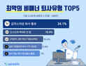 최악 비매너 퇴사 유형 1위는 ‘갑작스러운 퇴사 통보’