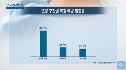 [쿠키건강뉴스] “65세 미만 독감 예방 접종률 20%대에 불과”