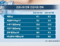 [쿠키건강뉴스] 코로나19로 확 쪘다?...“국민 평균 체중은 그대로”